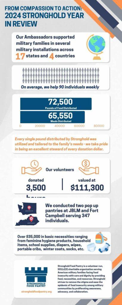 Stronghold metrics from 2024