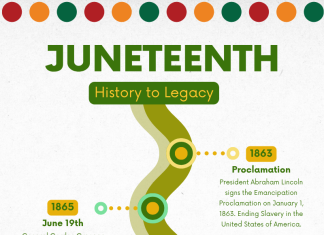 A Timeline of events related to June 19th (Juneteenth)
