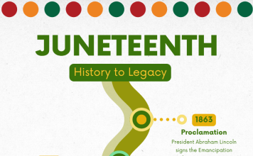 A Timeline of events related to June 19th (Juneteenth)