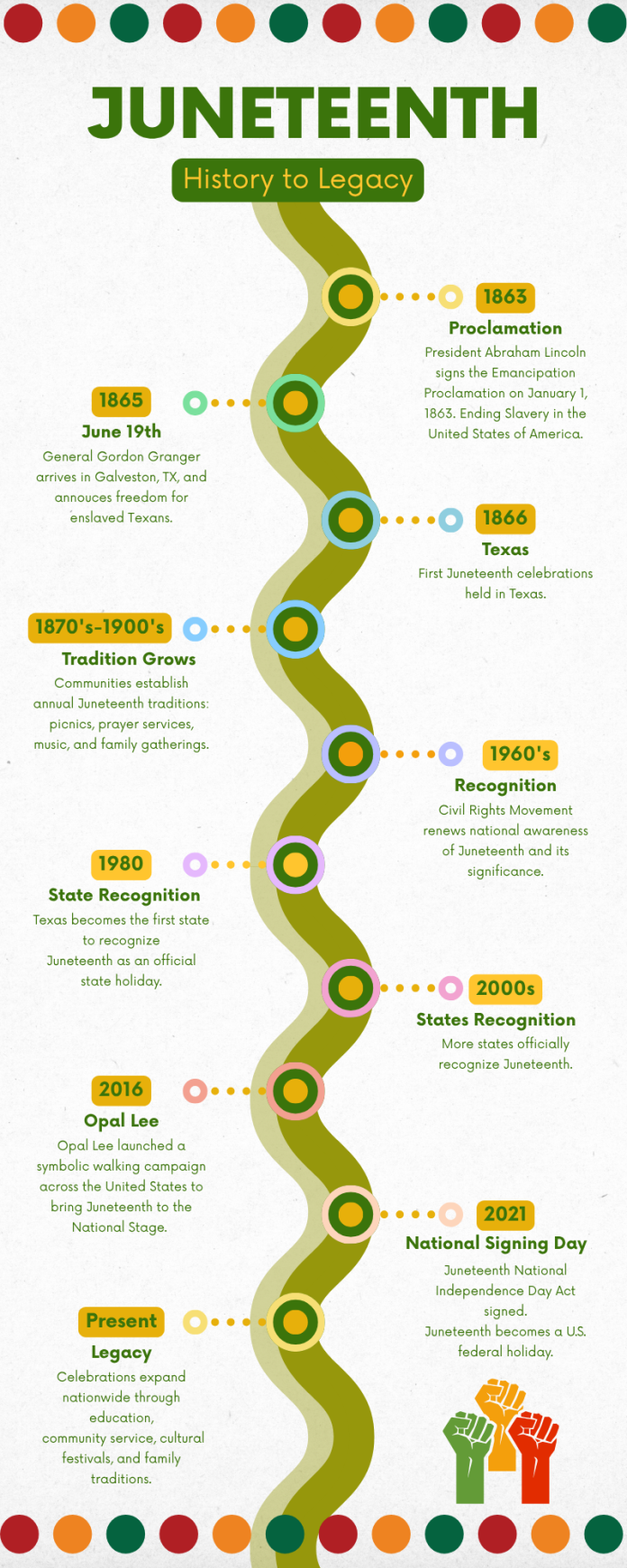 Juneteenth Timeline A Timeline of events related to June 19th (Juneteenth)
